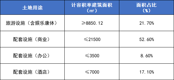 面积分配
