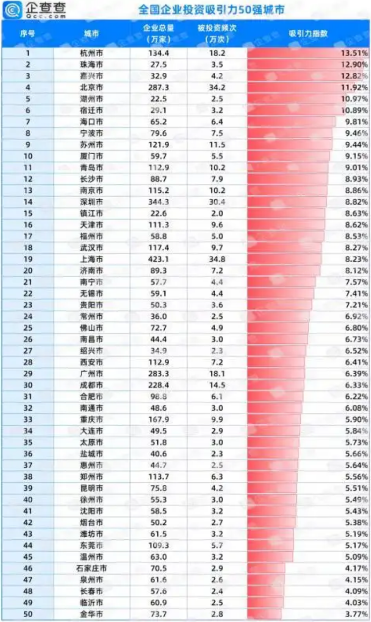 5、企查查企业投资吸引力TOP50城市排名图